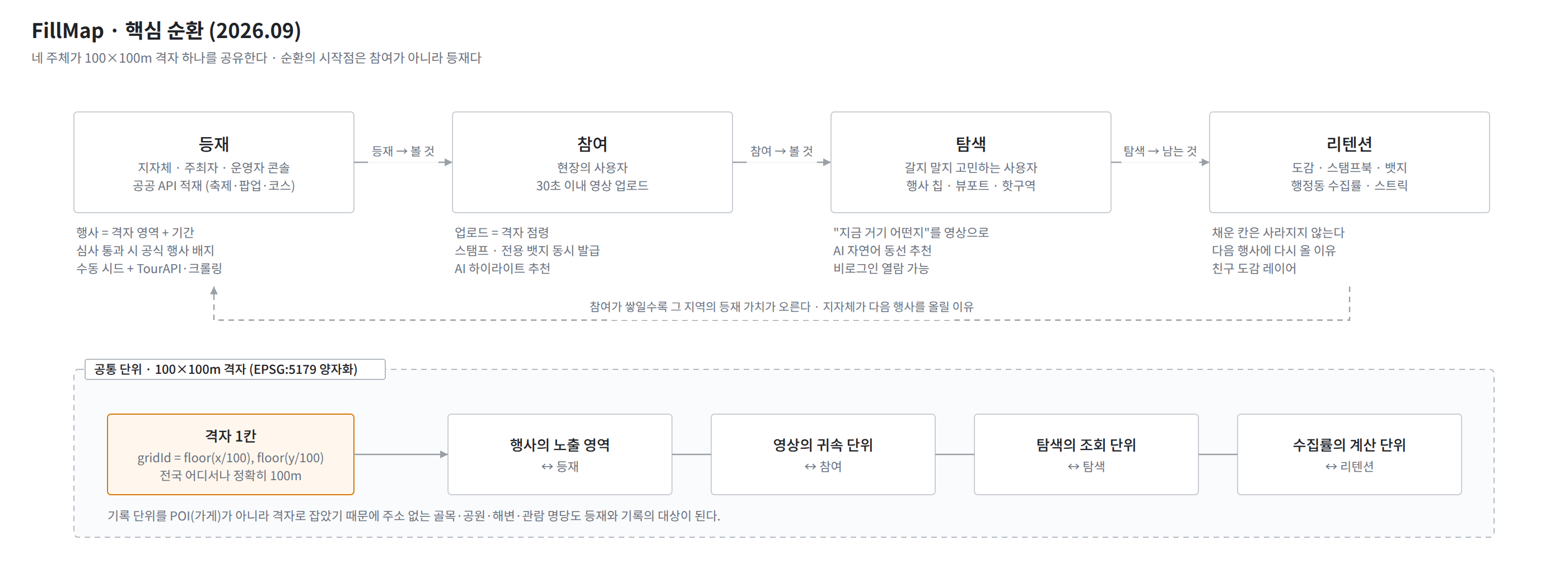 핵심 순환: 등재 → 참여 → 탐색 → 리텐션 네 주체가 100×100m 격자 하나를 노출 영역 · 귀속 단위 · 조회 단위 · 계산 단위로 공유한다