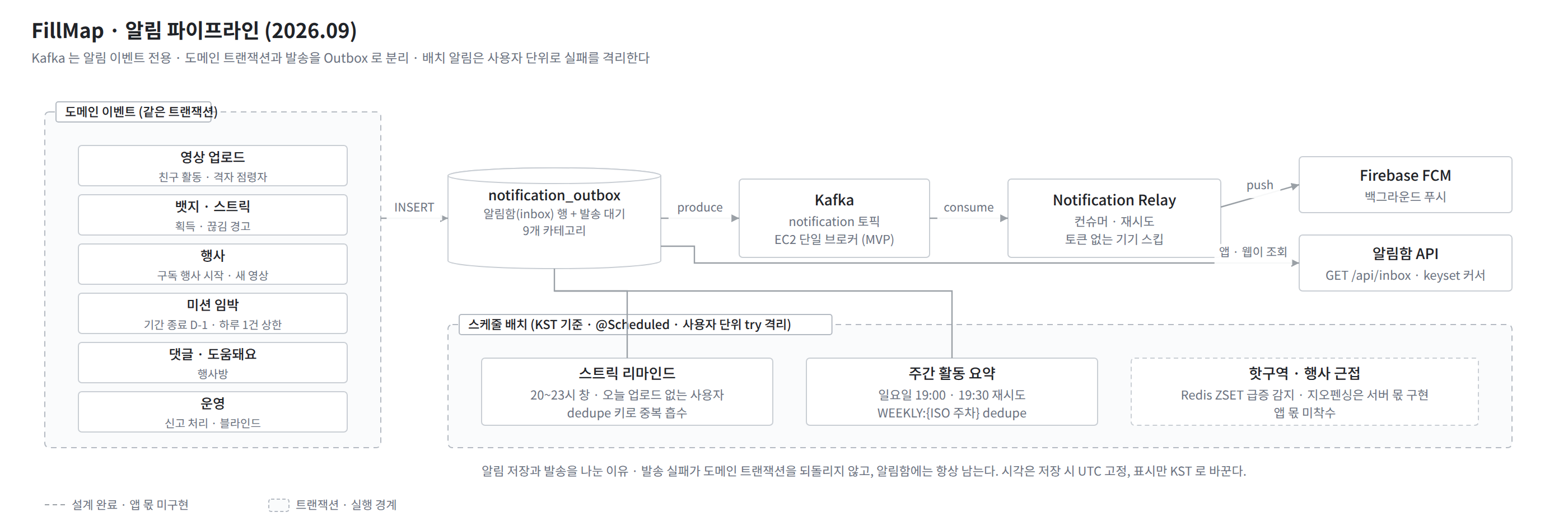알림 파이프라인: 도메인 이벤트 → Outbox → Kafka → Notification Relay → Firebase FCM, 스트릭 리마인드·주간 요약 배치