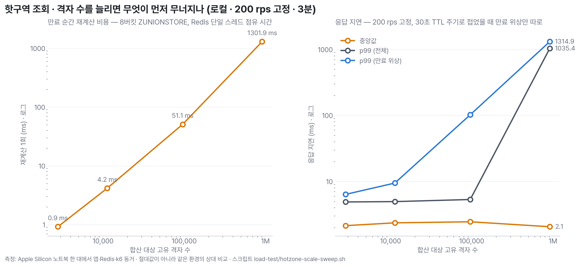 핫구역 조회 규모 감도 — 격자 10만에서 만료 위상 p99가 평시의 21배, 100만에서 재계산 1회가 1.3초