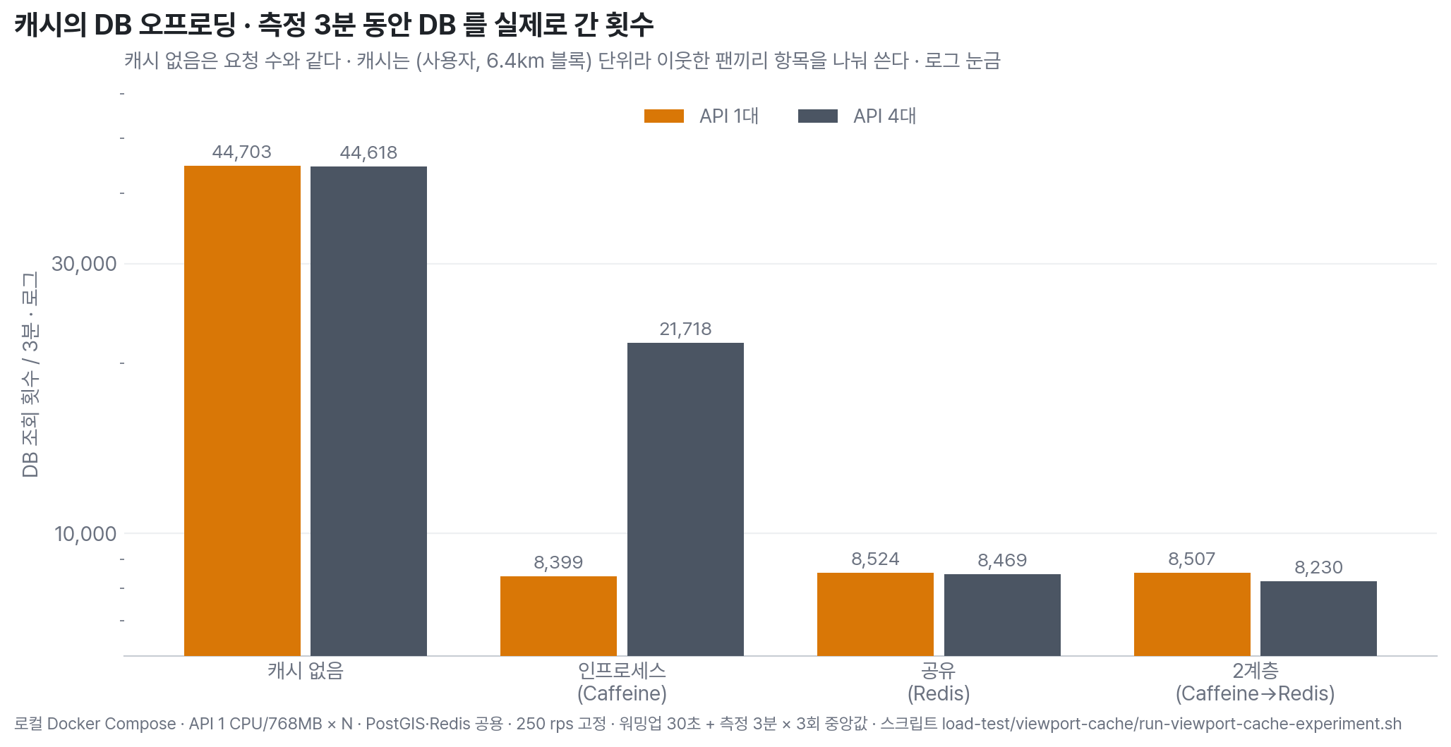 캐시의 DB 오프로딩 — 같은 부하에서 DB 조회가 5분의 1로 줄지만 250 req/s에서 DB는 병목이 아니었다