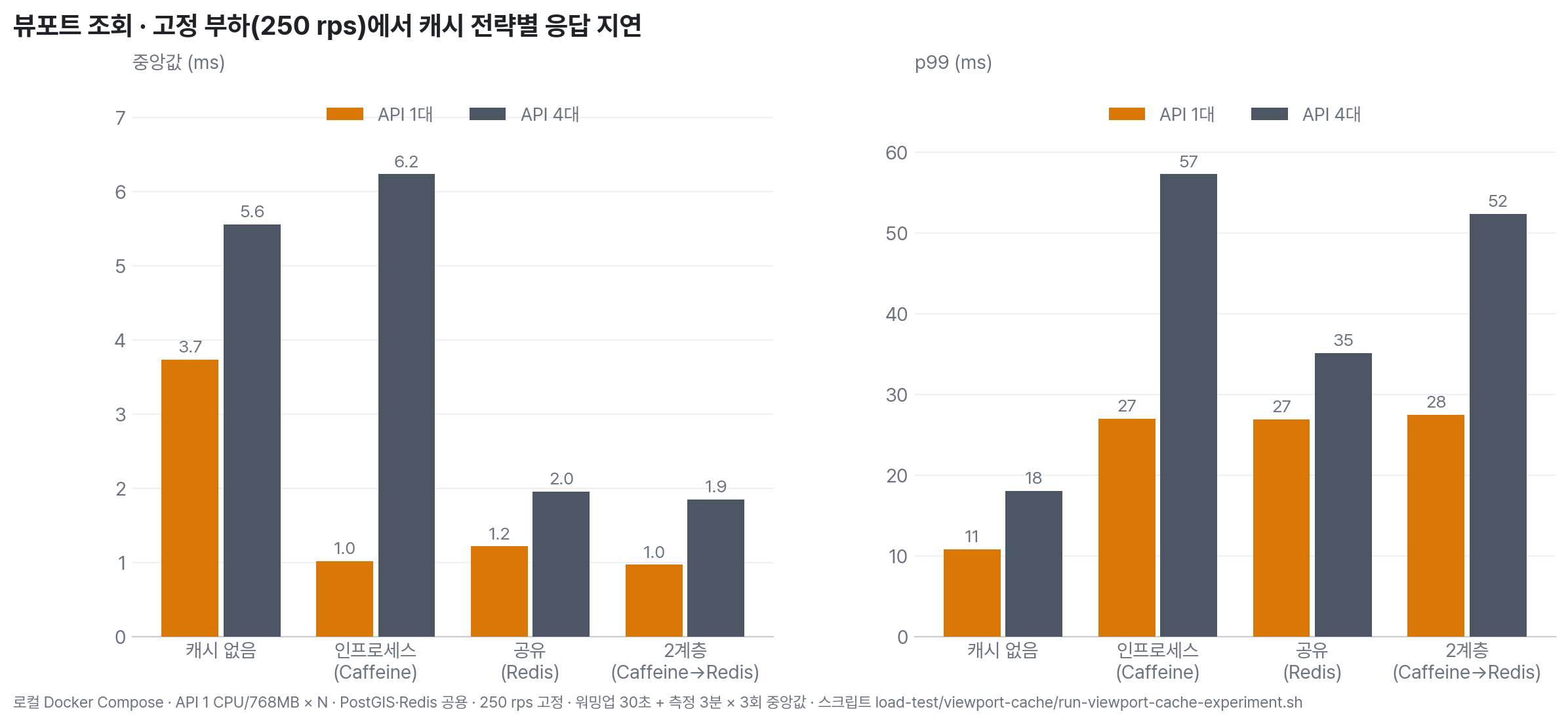 고정 부하에서 캐시 전략별 응답 지연 — 캐시는 중앙값을 낮추지만 p99를 2.5~3배 늘린다