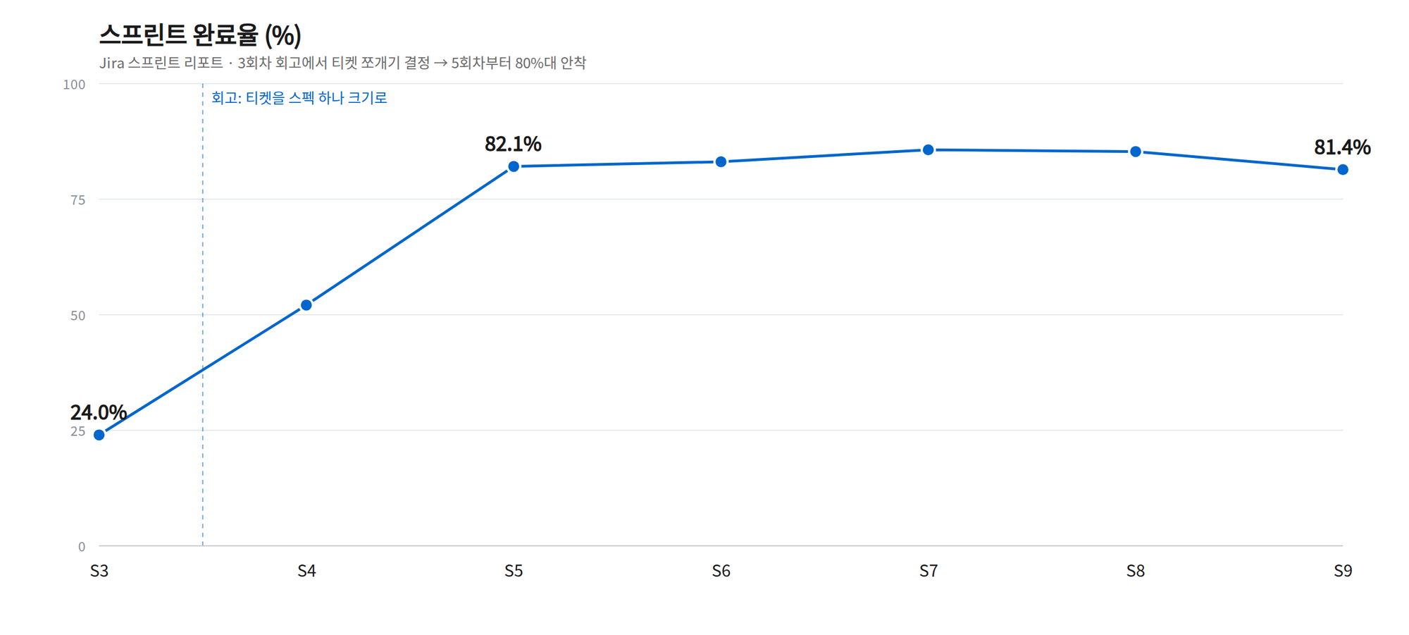 스프린트 완료율 추이: S3 24.0% → S4 52.1% → S5 82.1% → S6 83.1% → S7 85.7% → S8 85.3% → S9 81.4%