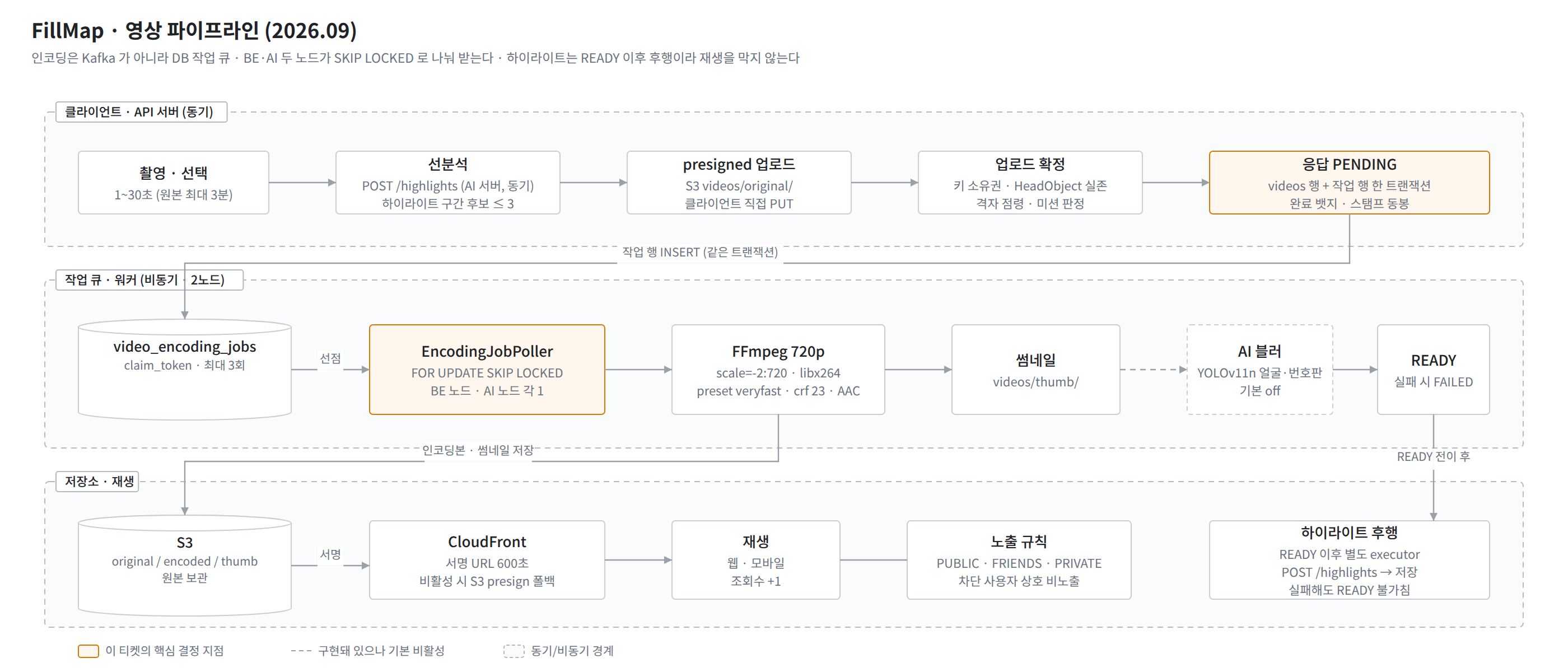 영상 파이프라인: 선분석(하이라이트 동기 계산) → 업로드 확정 → DB 작업 큐 → 720p 인코딩·썸네일 → READY → 하이라이트 후행 → CloudFront 서명 URL 재생