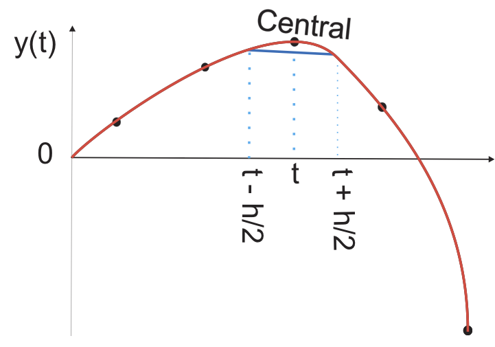 Central difference approximation