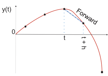 Forward difference approximation