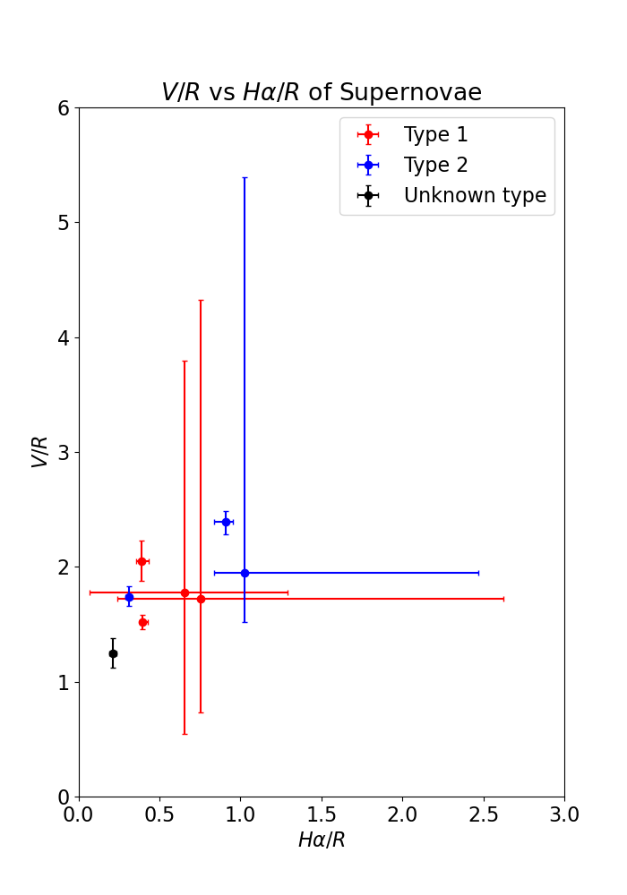 V/R vs Hα/R plot