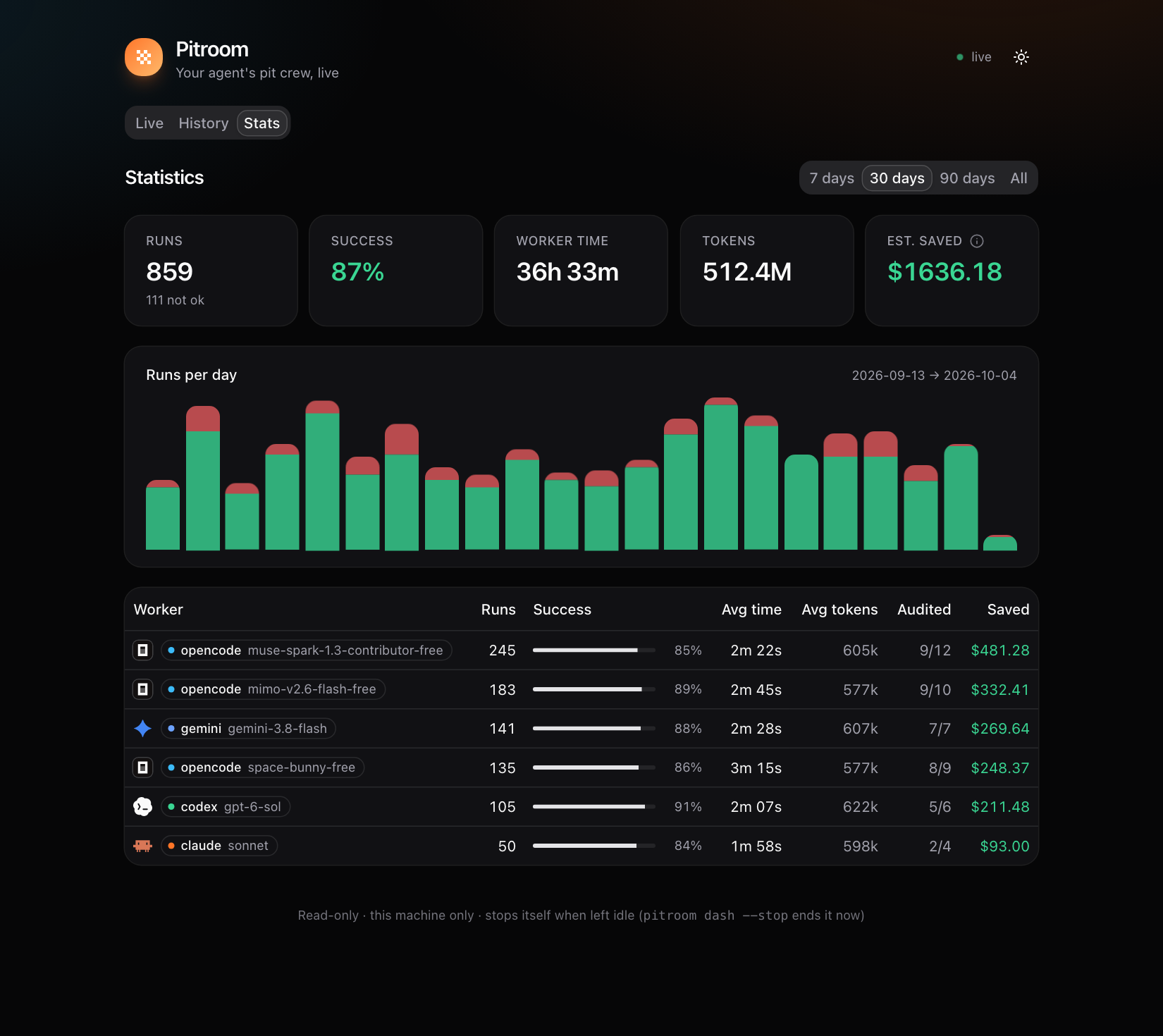 The Stats tab: totals, runs per day, and per worker and model its logo, success rate and how many of its audited answers another worker confirmed