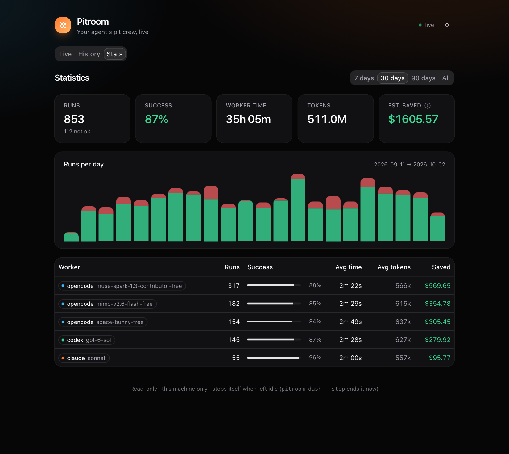 The Stats tab: totals, runs per day and success rate per worker and model