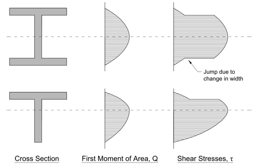 shear stress distribution