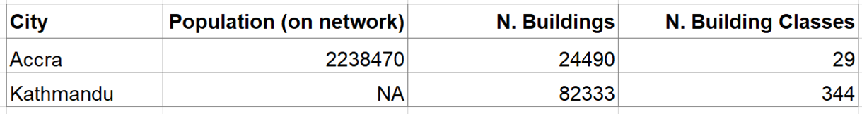 Basic OSM characteristics of case study cities