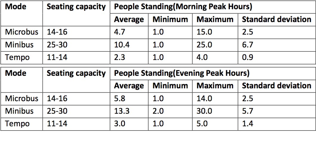 Peak hours vehicle type occupancy numbers in Kathmandu Valley (2010). Source: Tables 8 and 9 from Udas (CEN), 2012 (originally KSUT Project Report)