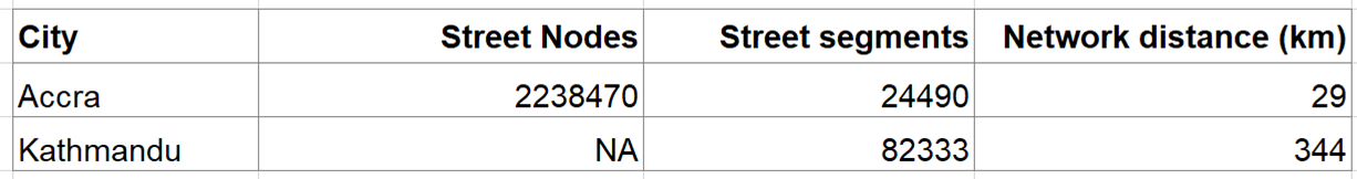 Characteristics of OSM route network data for case study cities.