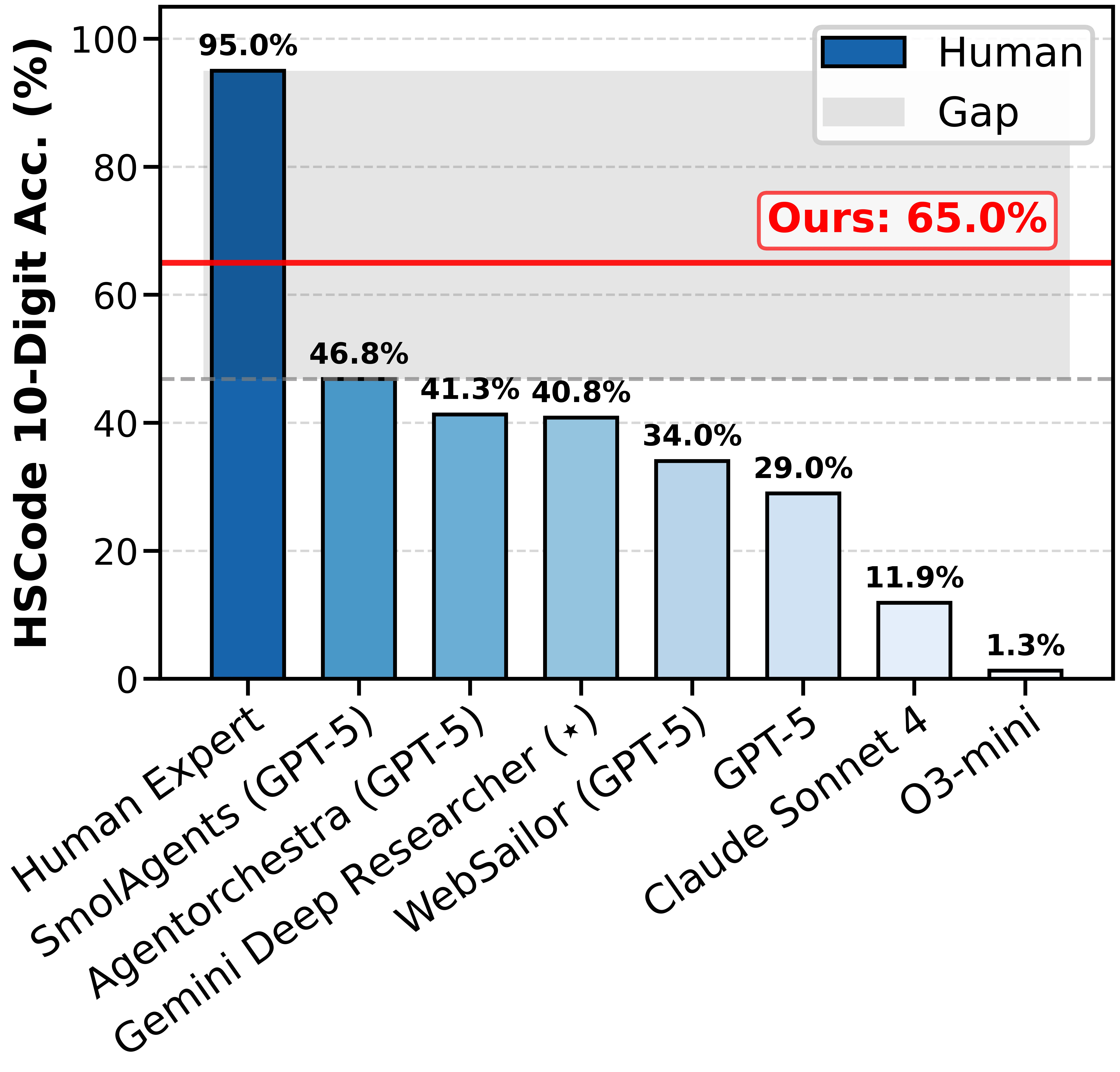 HSCode Benchmark Performance