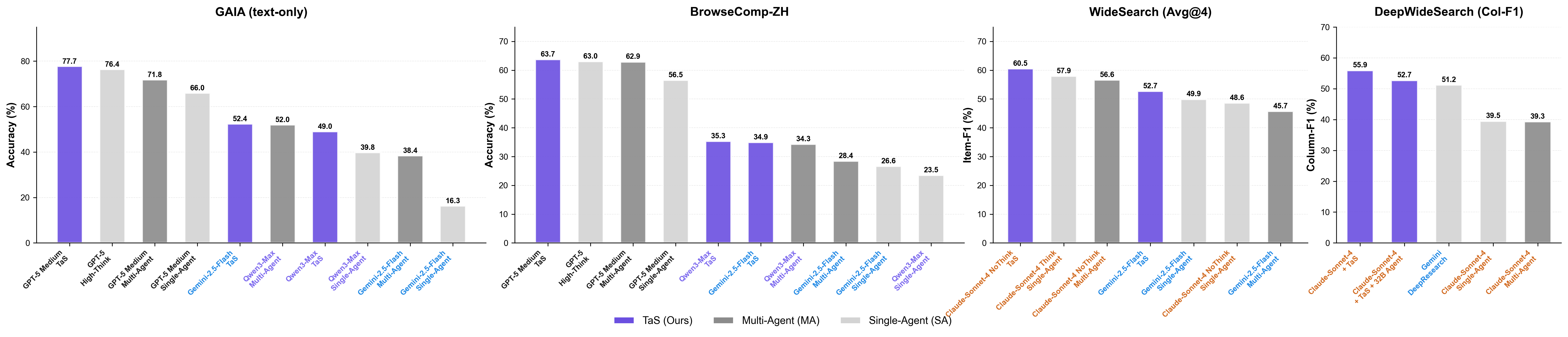 Table-as-Search Performance