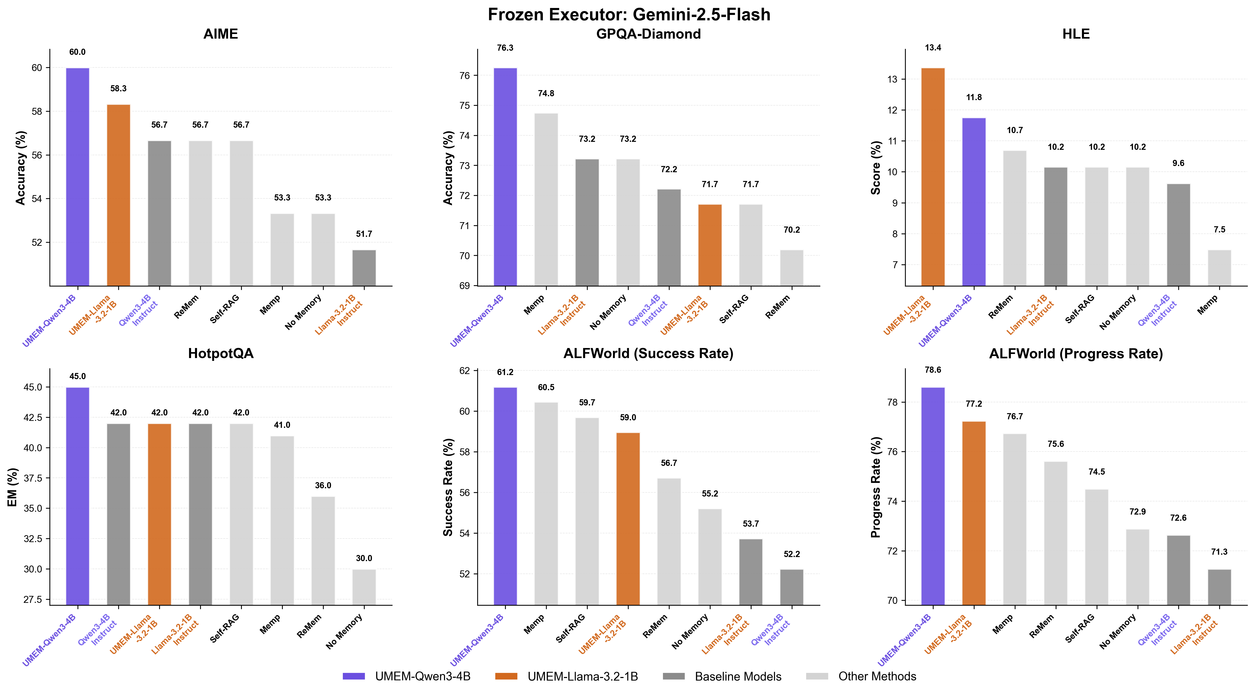 UMEM Benchmark vs Gemini 2.5 Flash