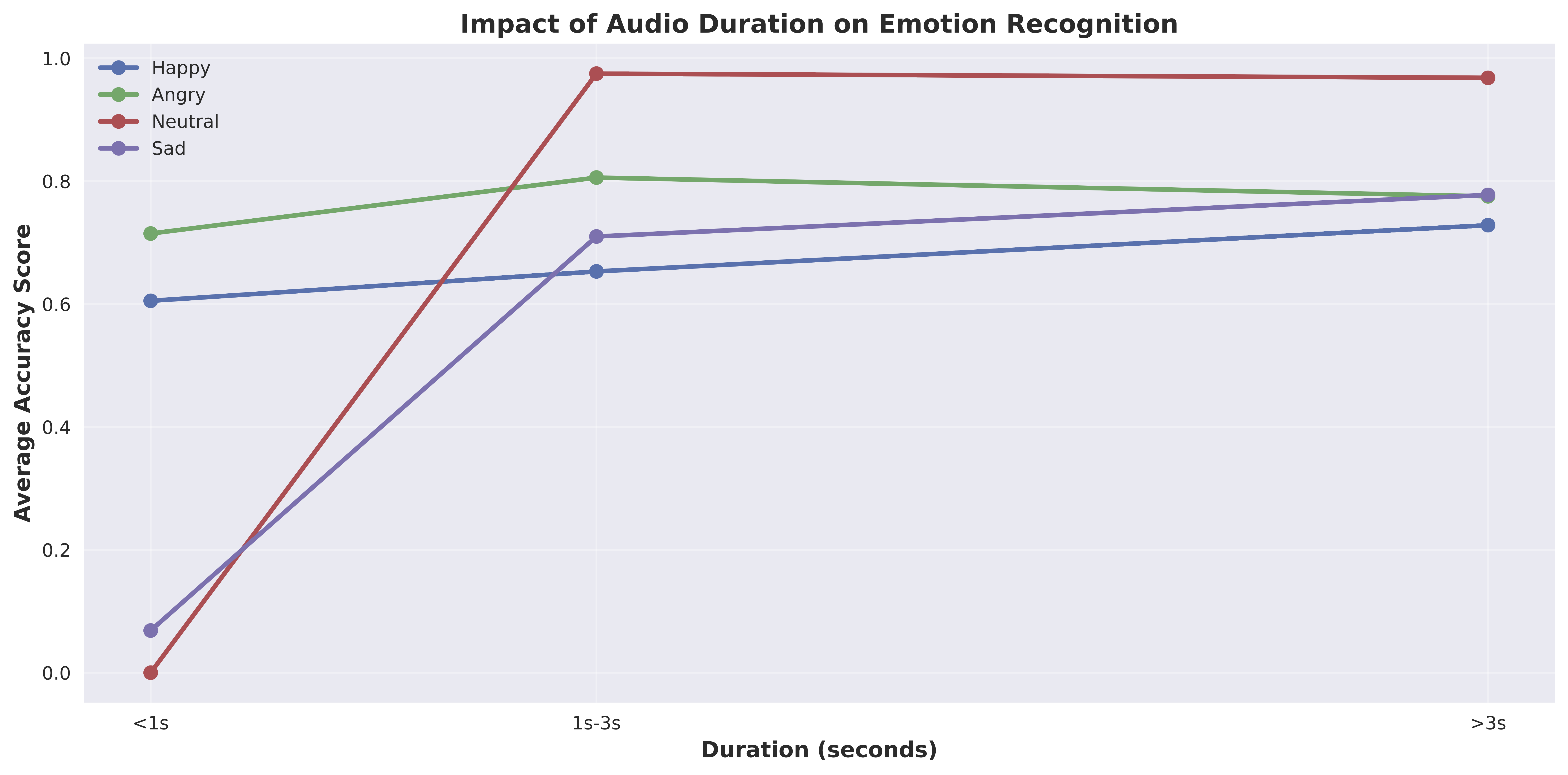 Duration Impact