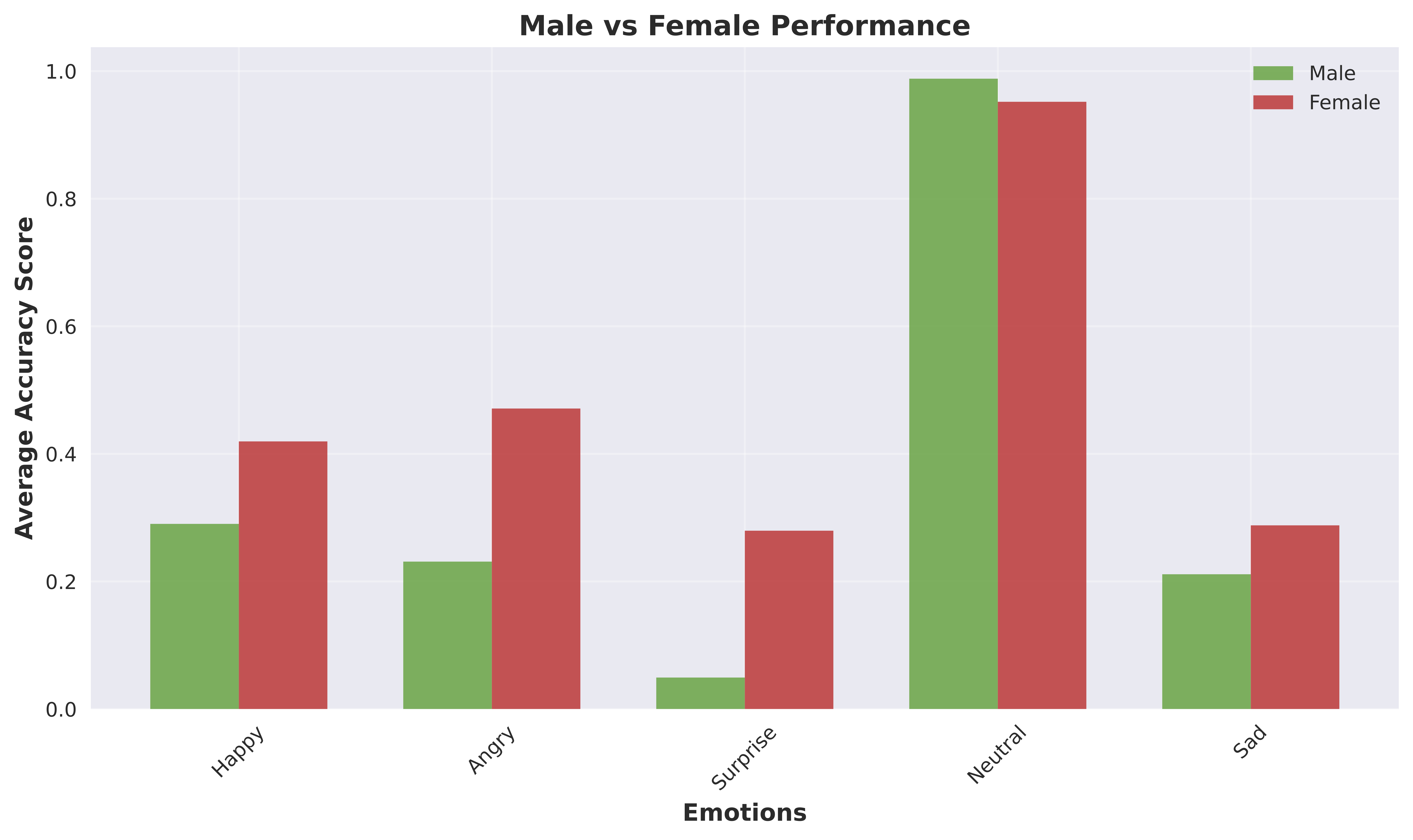Gender Analysis