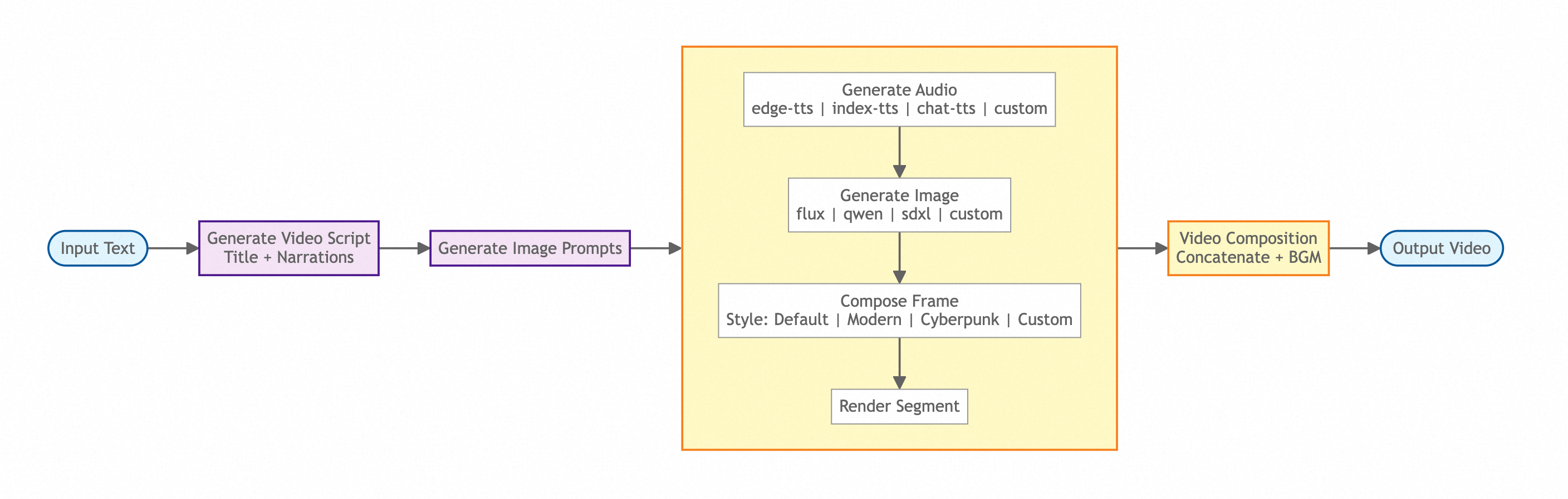Pixelle Video Pipeline Flow Diagram