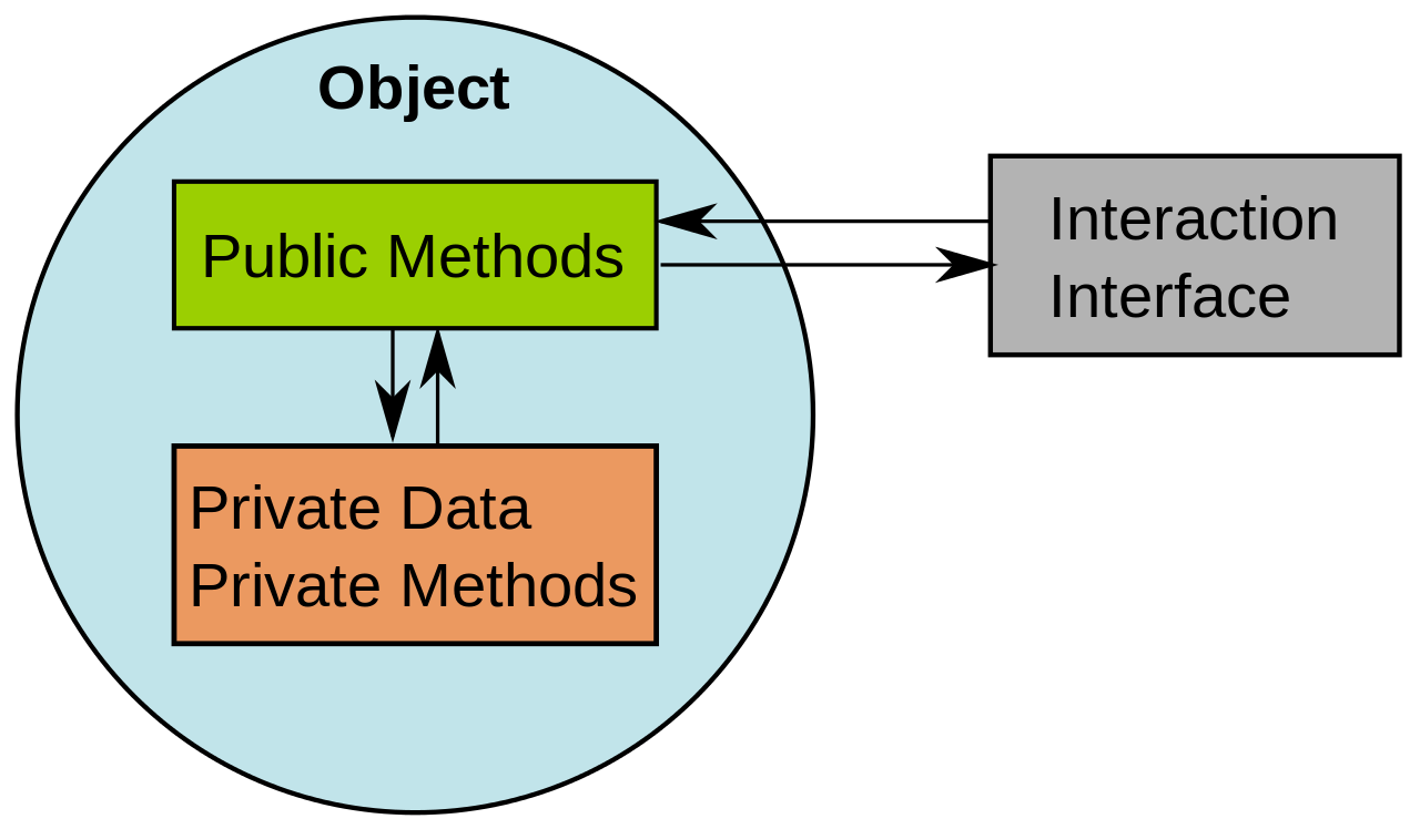 Encapsulation Abstraction