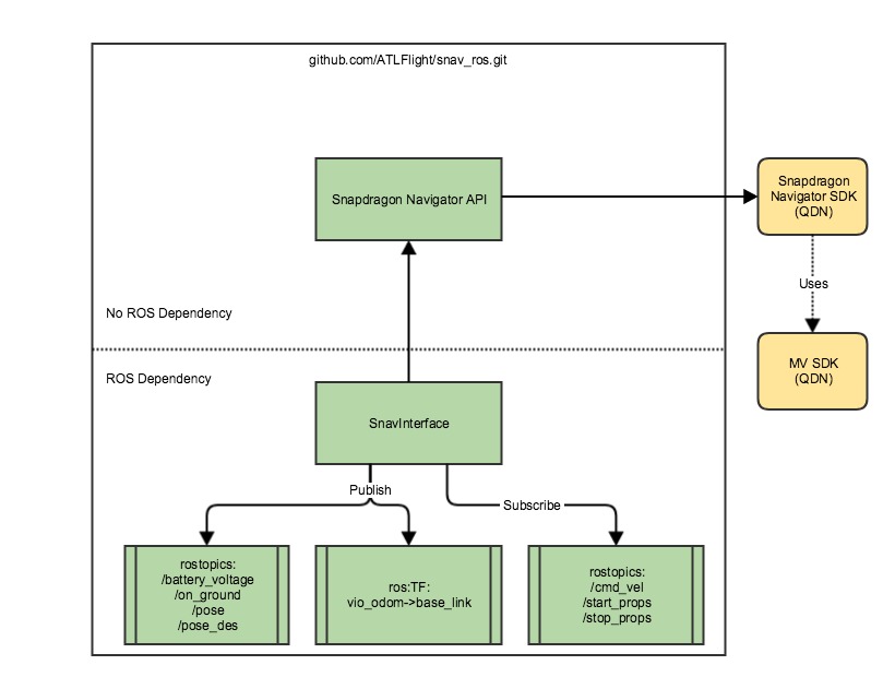 snav_ros high-level block diagram