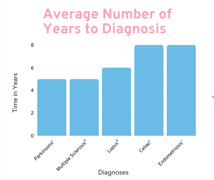 average number of years to diagnosis for common chronic diseases