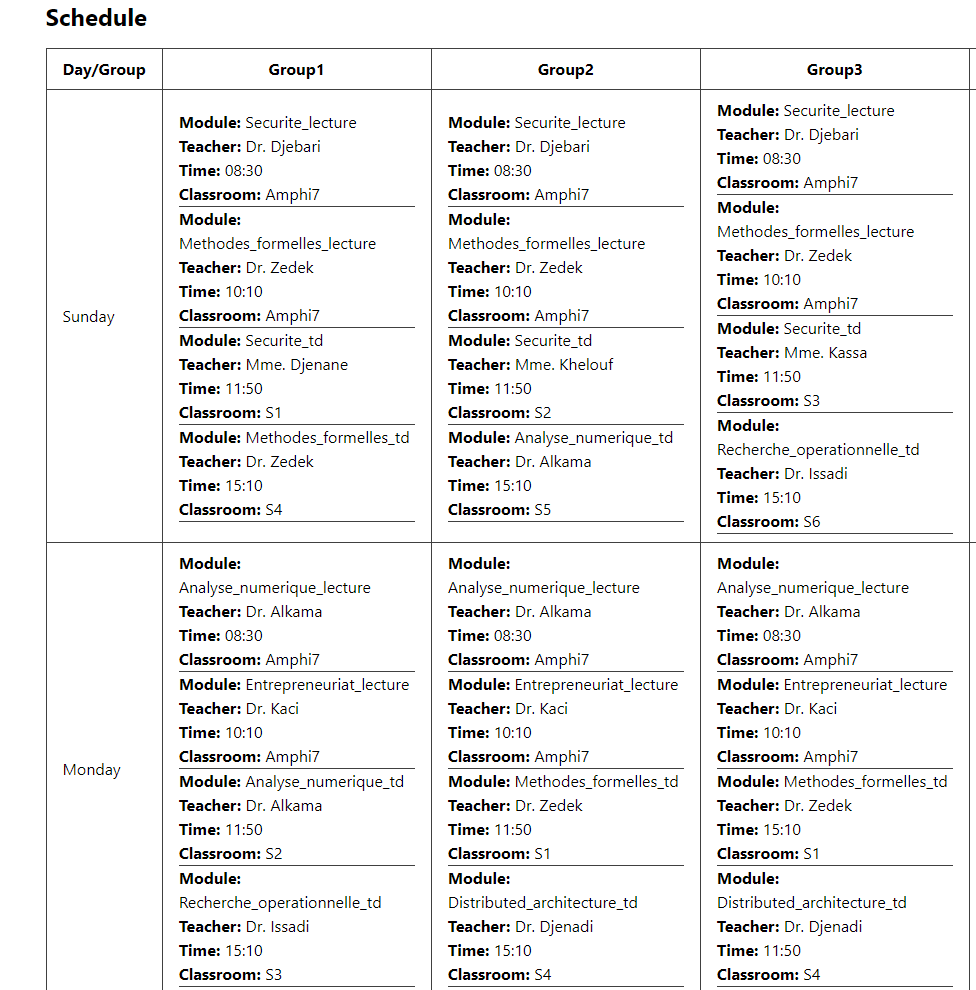 Some Groups Table