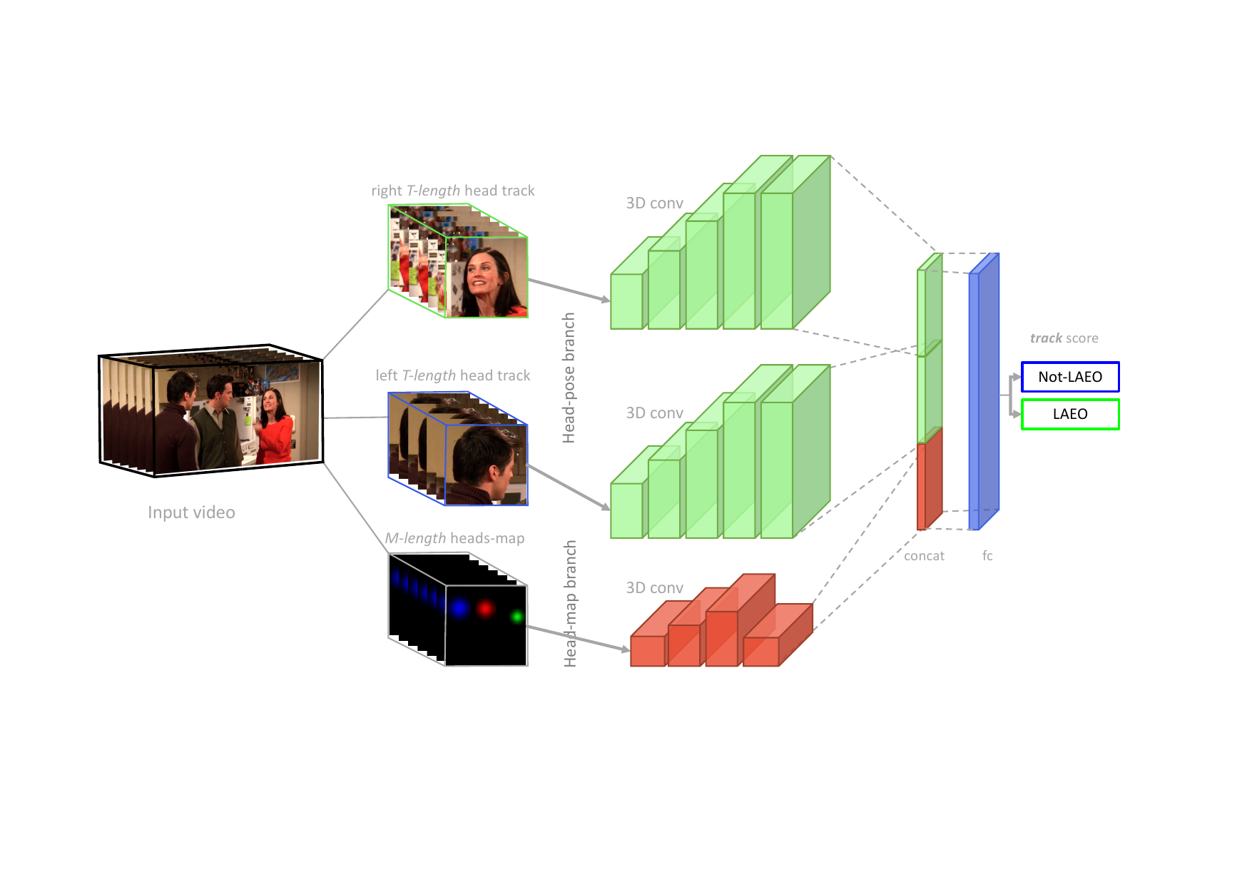 The LAEO-Net++ architecture