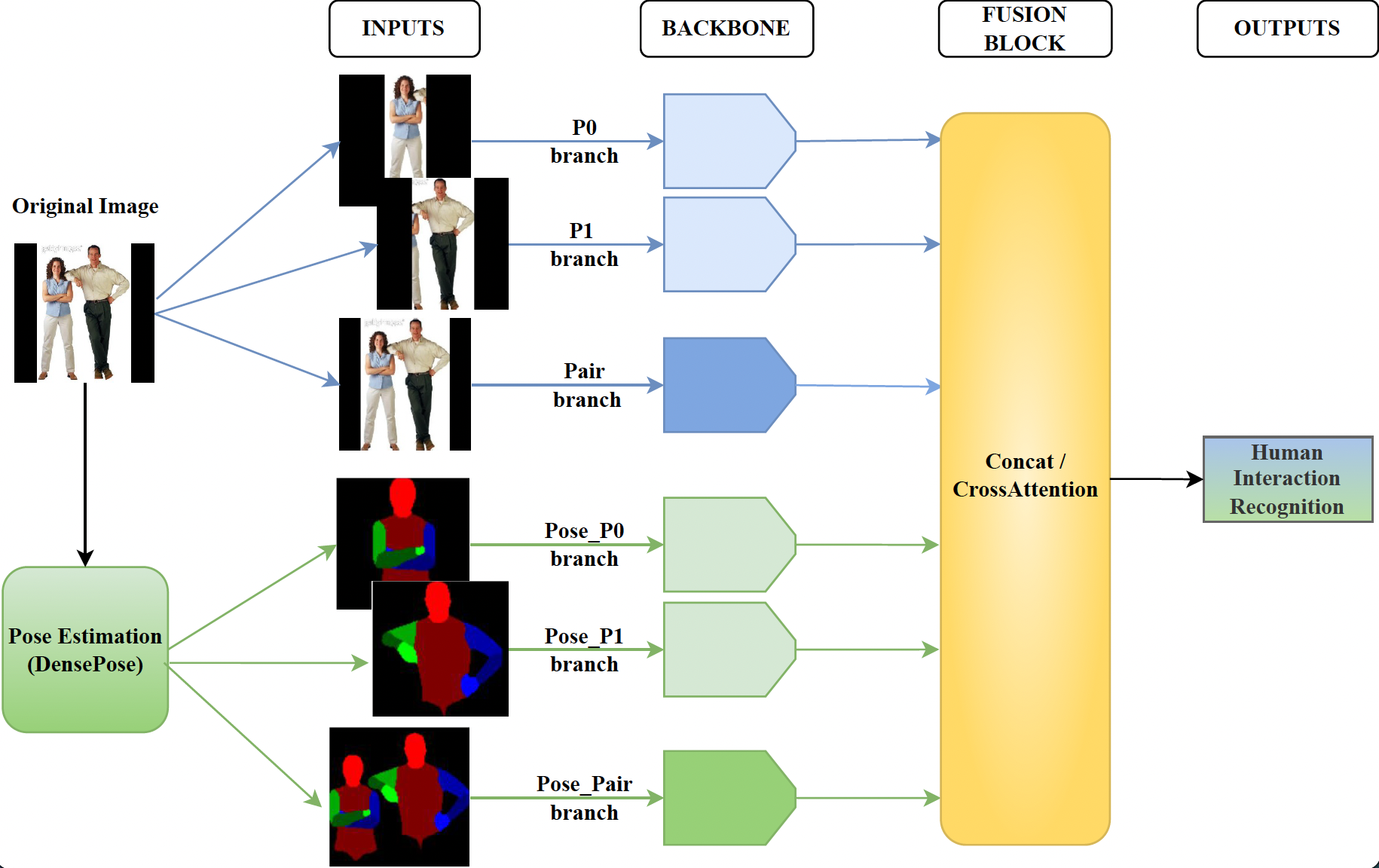 Our Proxemics-Net++ model