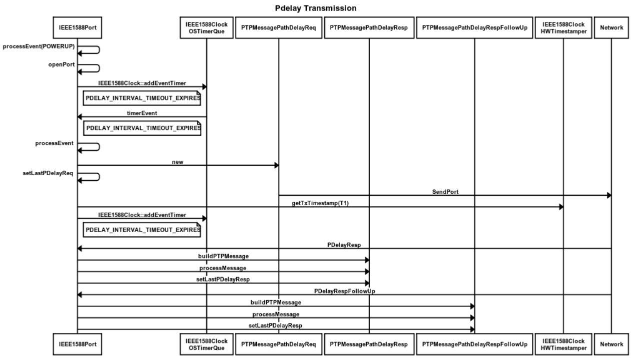 OpenAvnu/documents/design/AVnu_gPTP_Code.asciidoc at master · Avnu ...