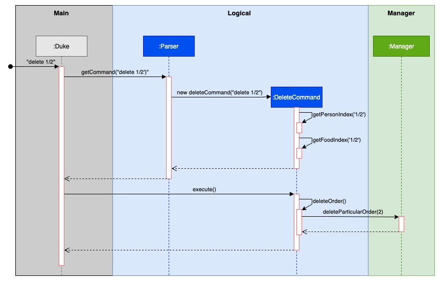 Logical Component Partial Sequence Diagram