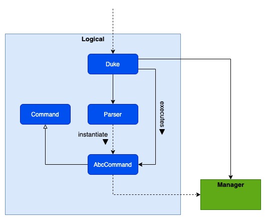 Logical Component Partial Class Diagram