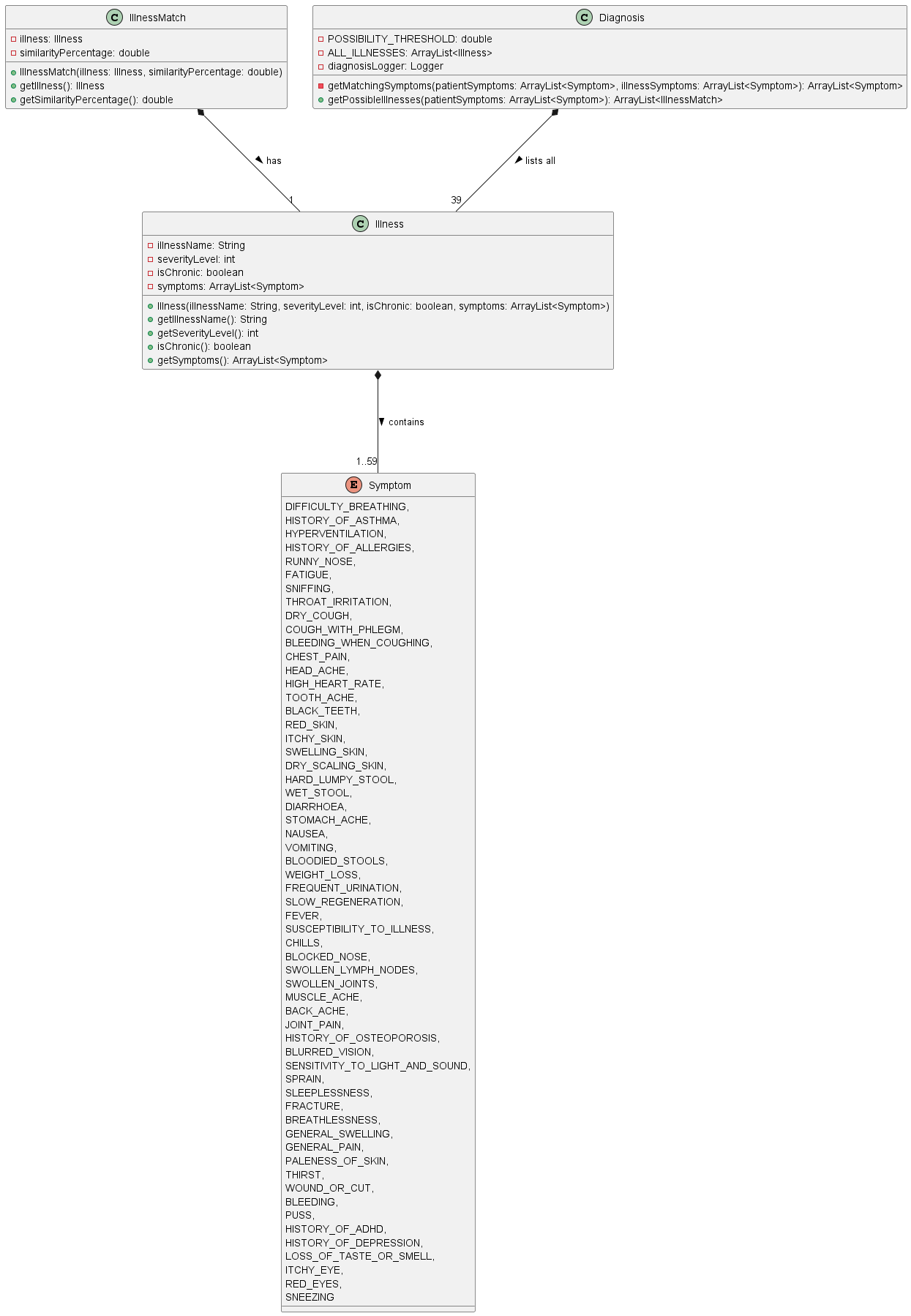 Diagnosis Class Diagram