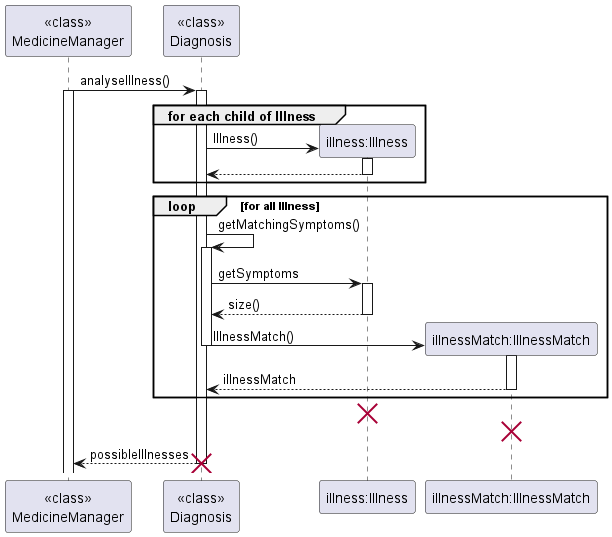 Diagnosis Sequence Diagram