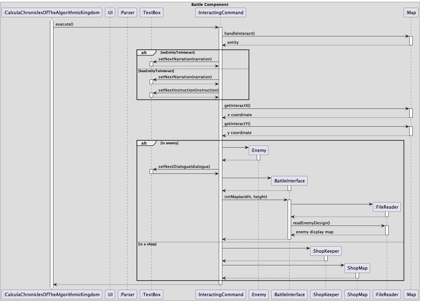 Interaction UML