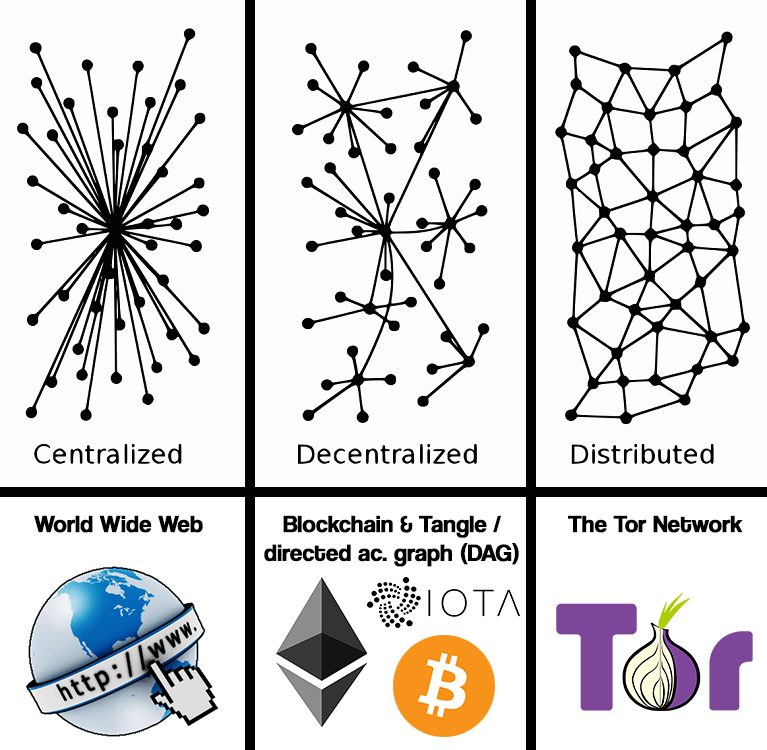 central decentralized distributed World Wide Web