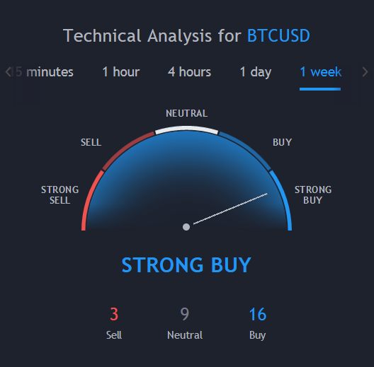 Crypto Currency Technical Analysis Cryptocurrencies Symbol TradingView API