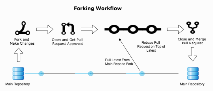 The process of merging something to main project from a fork