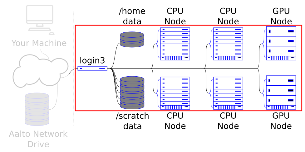 Schematic of cluster.  At the left we see our laptop, the internet (cloud), and a network drive. To the right of that we see the login node, by which all connections go, data storage, and then all of the different compute nodes (CPU and GPU).