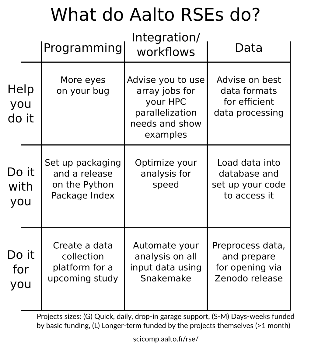 3x3 table with "programming", "workflows integration", "data" across the top and "help you do it", "do it with you", and "do it for you" along the side.