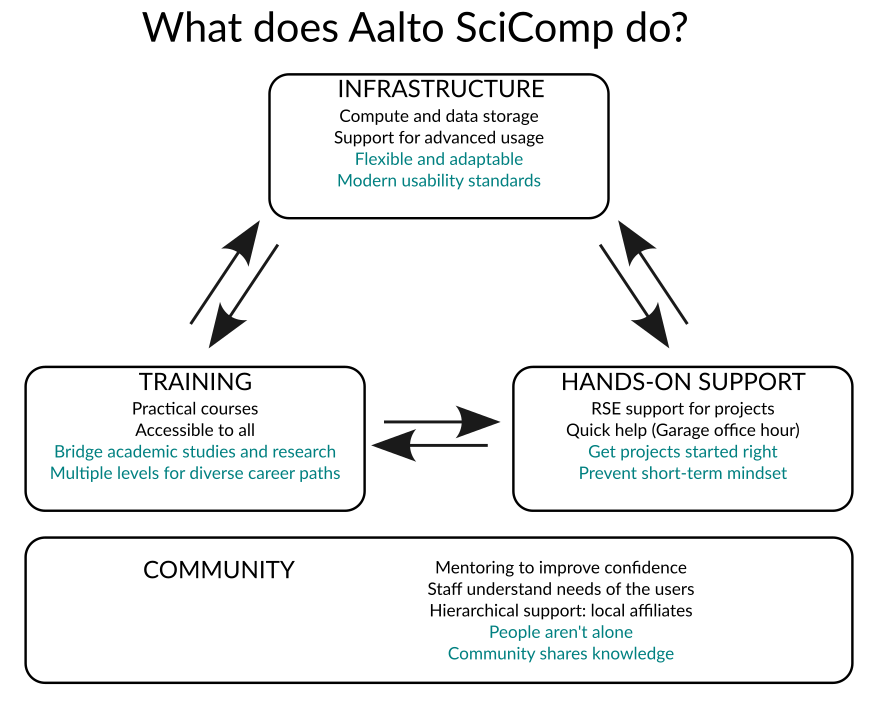 https://raw.githubusercontent.com/AaltoSciComp/aaltoscicomp-graphics/refs/heads/master/figures/asc-three-components.png