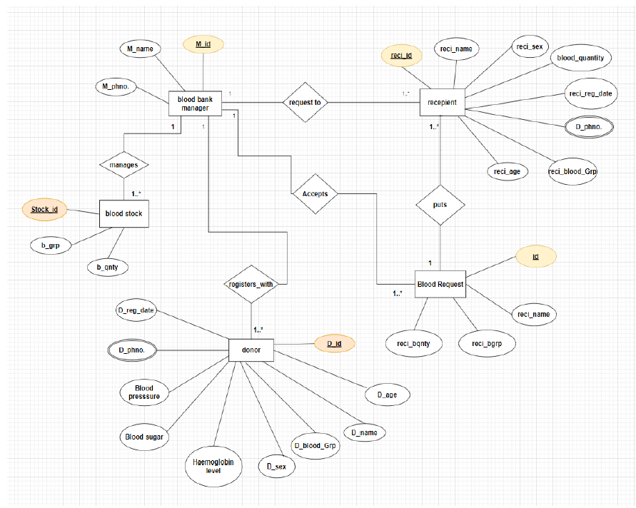 Github - Aamir-hullur Bloodbank-management-system: A Simple Blood Bank 