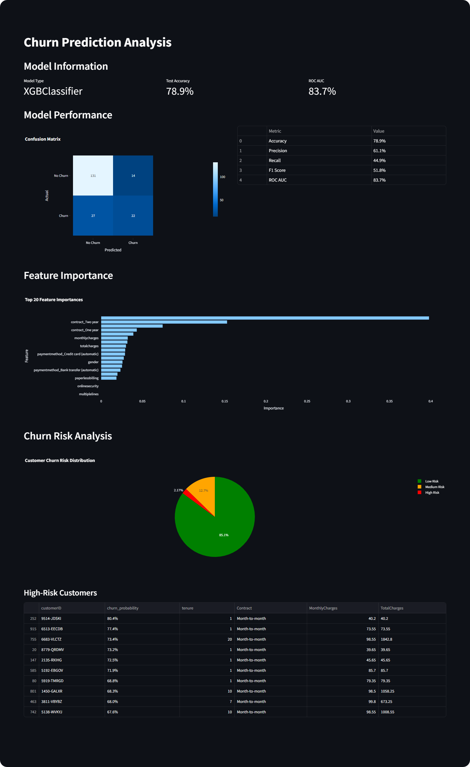 GitHub - AamirM05/CUSTOMER-CHURN-PREDICTION