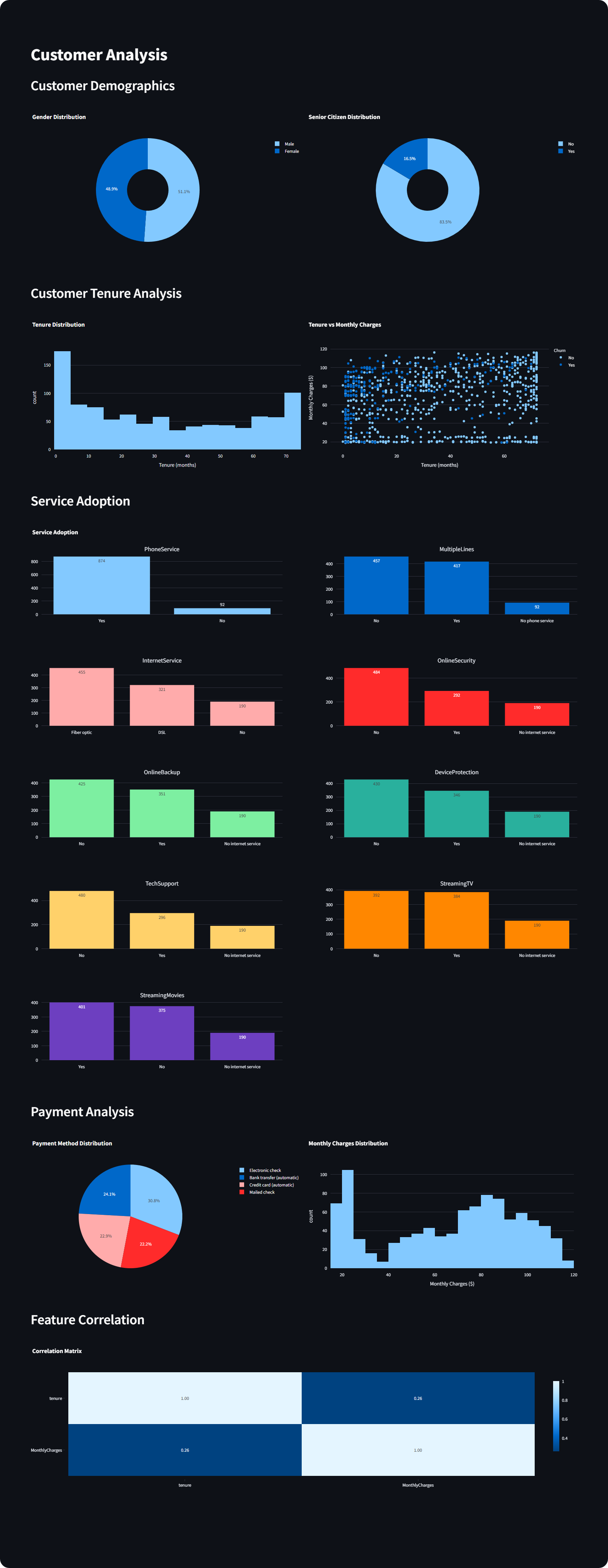 GitHub - AamirM05/CUSTOMER-CHURN-PREDICTION
