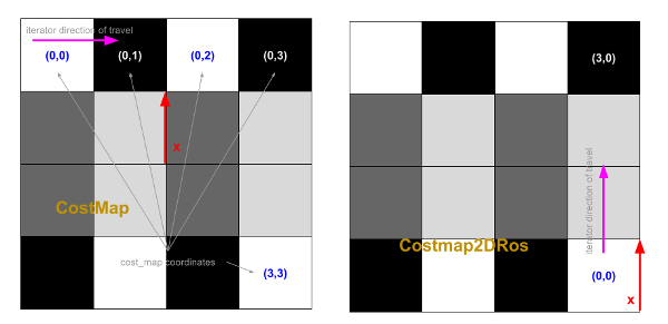 CostMap