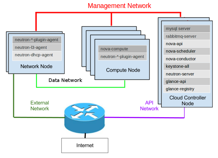 OpenStack Networking Architecture