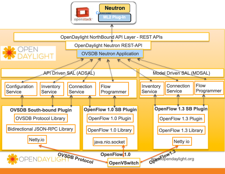 ODL-OVSDB-Architecture