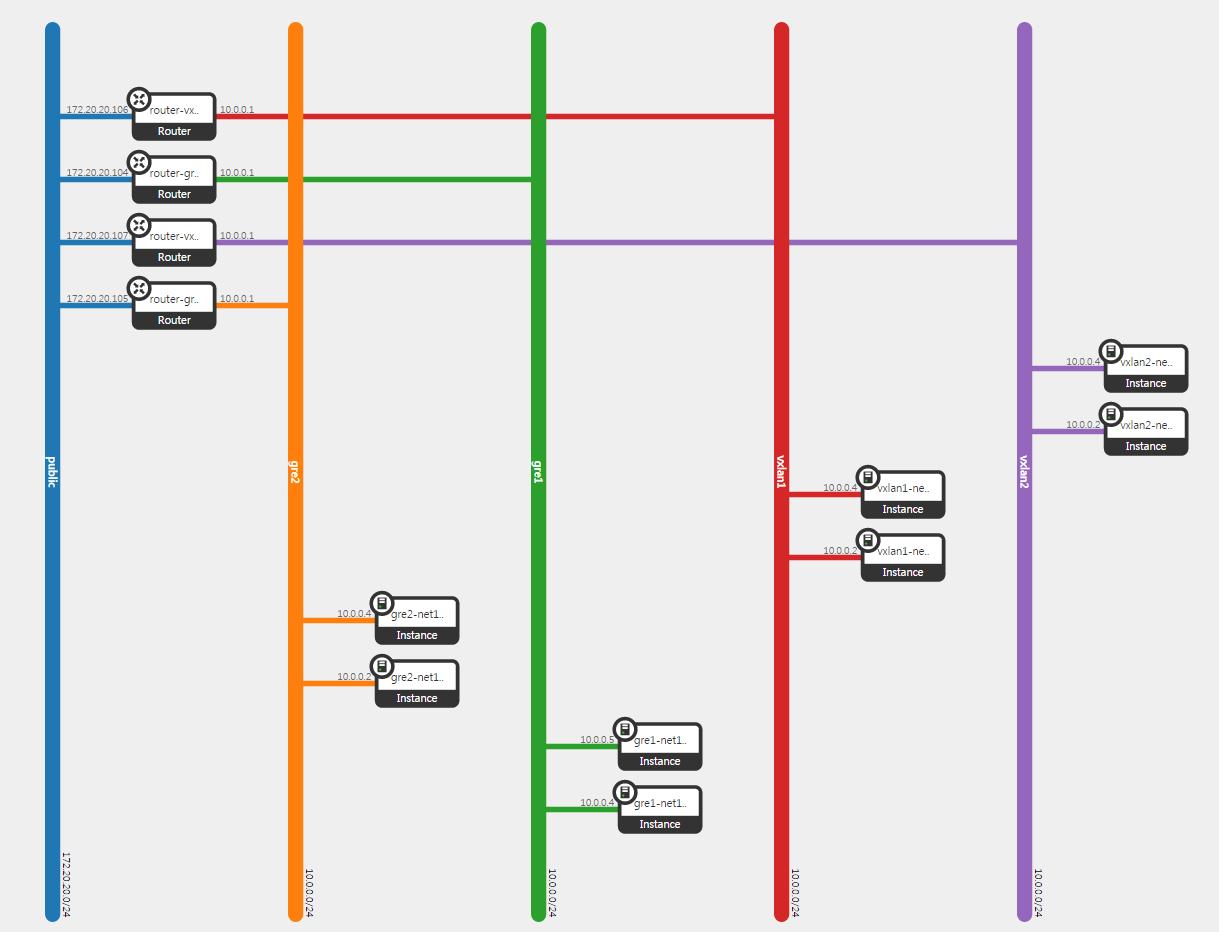 DevStack & ODL Demo ScreenShot