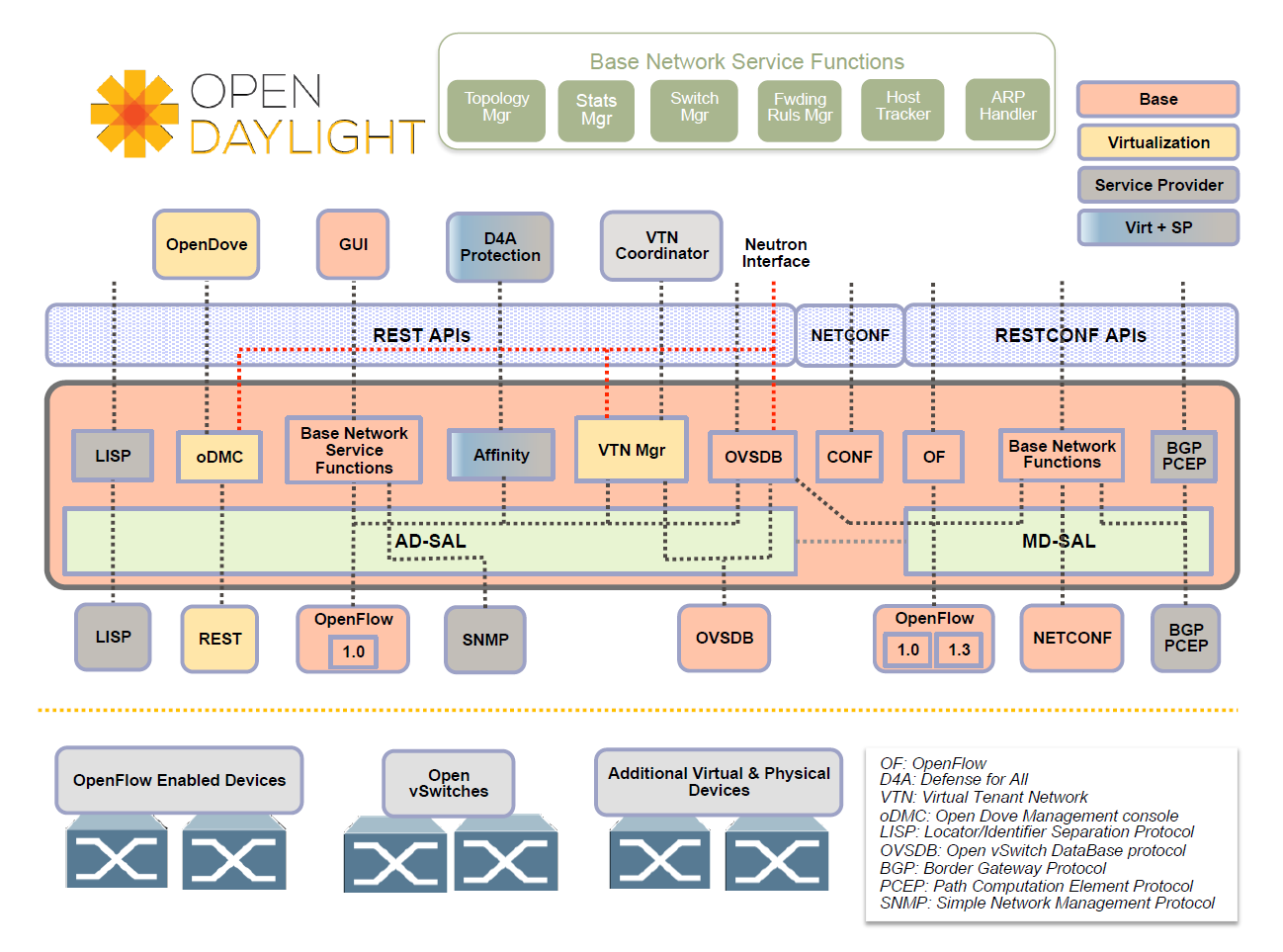 ODL-Arch