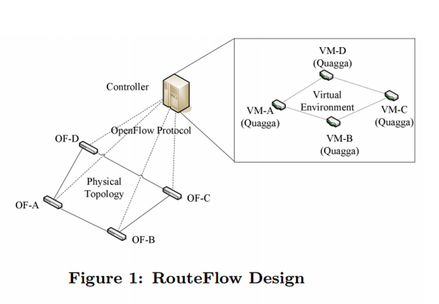 RouteFlow Design