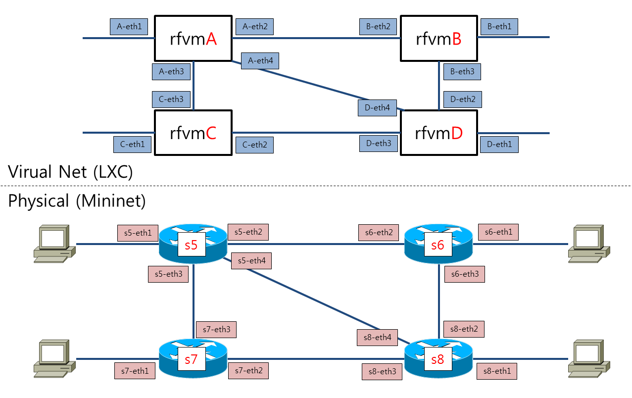 RouteFlow Mapping